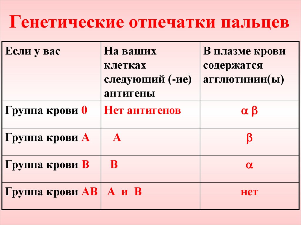 Современные методы определения группы крови презентация