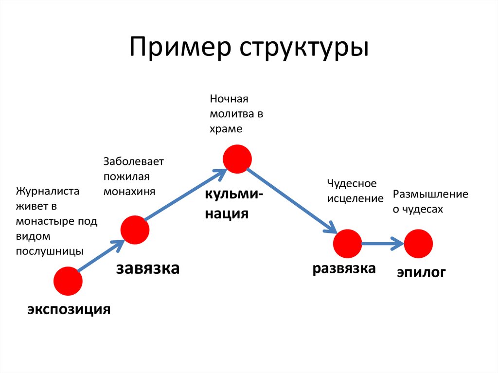 Сторитейлинга