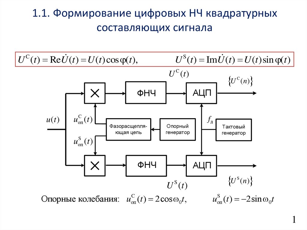 Квадратурная модуляция схема