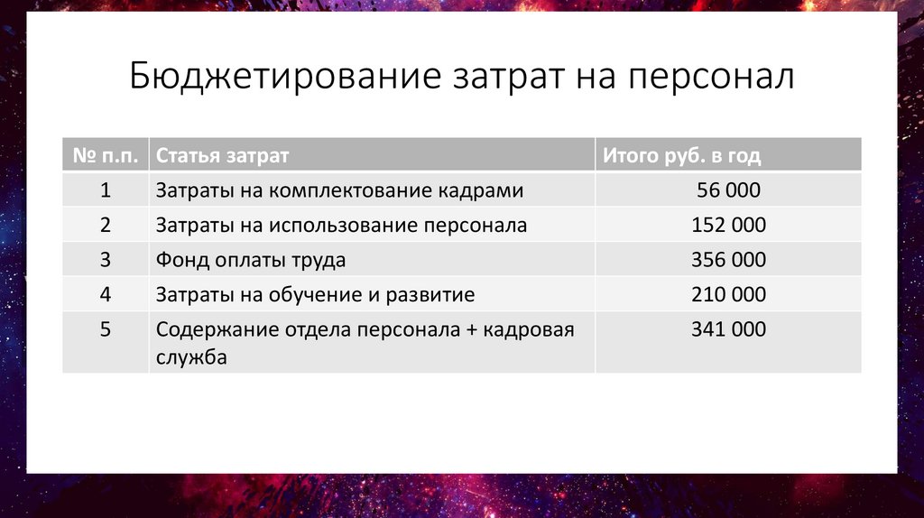 Затраты на обучение. Бюджетирование затрат на персонал. Статьи бюджета расходов на персонал. Этапы бюджетирования затрат на персонал. Затраты предприятия на обучение персонала.