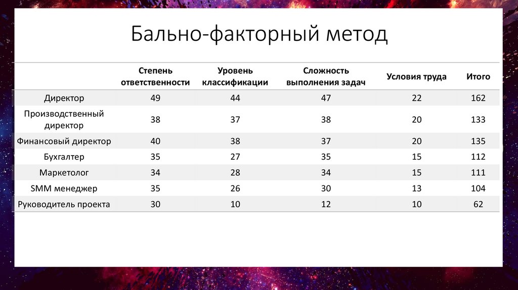 Результаты бальные. Бальная система оплаты труда. Балльно факторная оценка должностей. Бально факторный метод оценки должностей. Балльно-факторный метод оценки это.