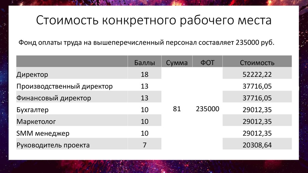 Стоимость конкретного рабочего места