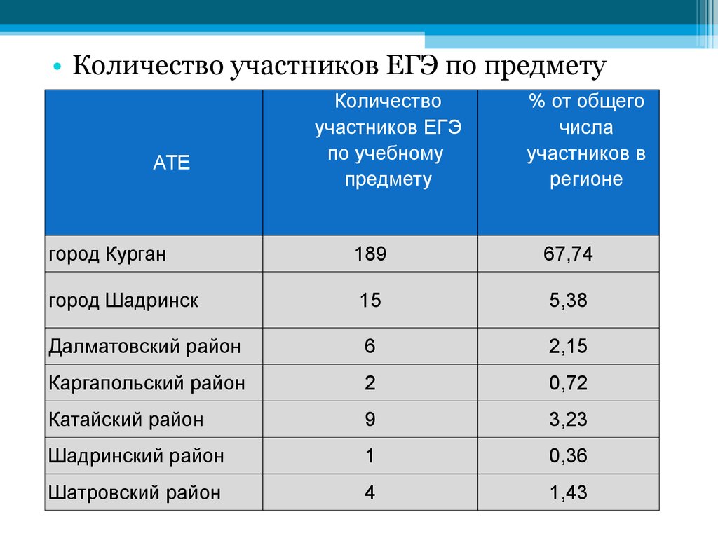 2019 сколько. Количество участников ЕГЭ по годам. Количество участников ПК. ИПБОЮЛ количество участников ЕГЭ. ИП количество участников ЕГЭ.