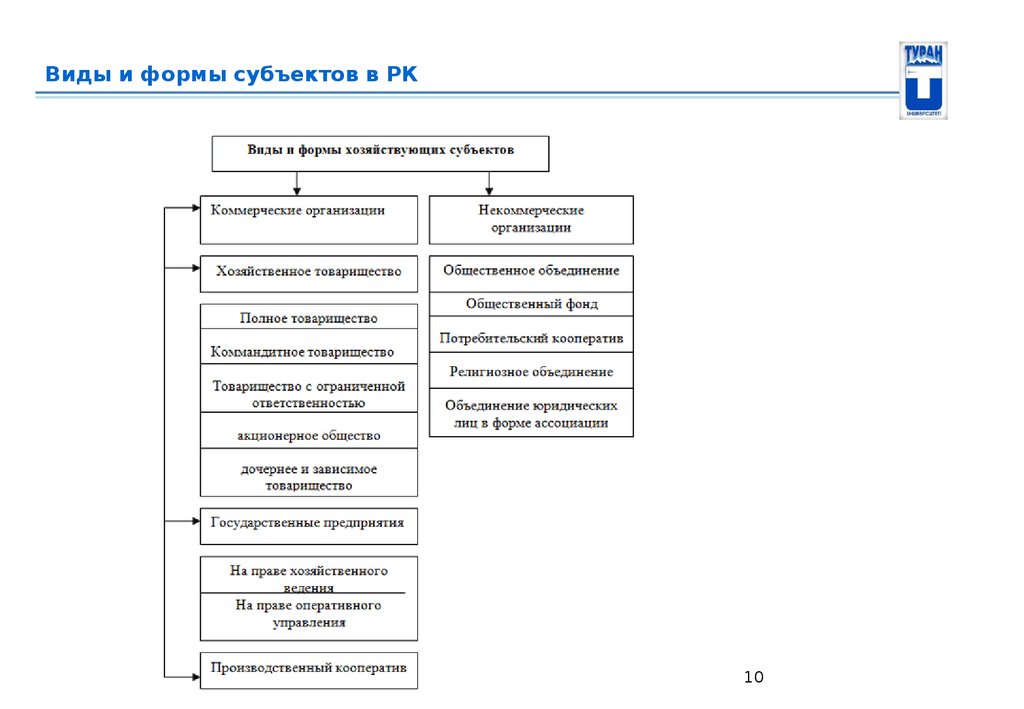 Формы субъектов