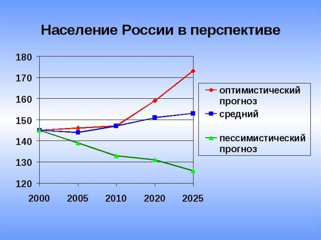 Составить прогноз численности населения россии