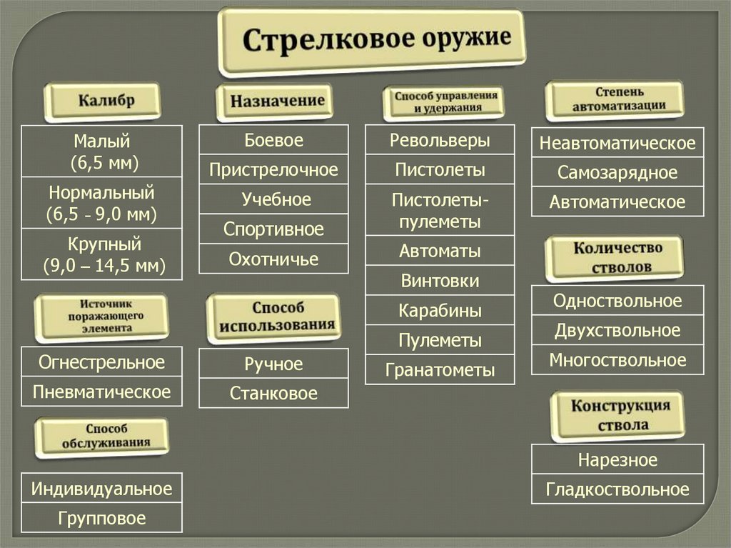 Назначение оружия. Организационно правовые основы огневой подготовки. Классификация стрелкового оружия по степени автоматизации.