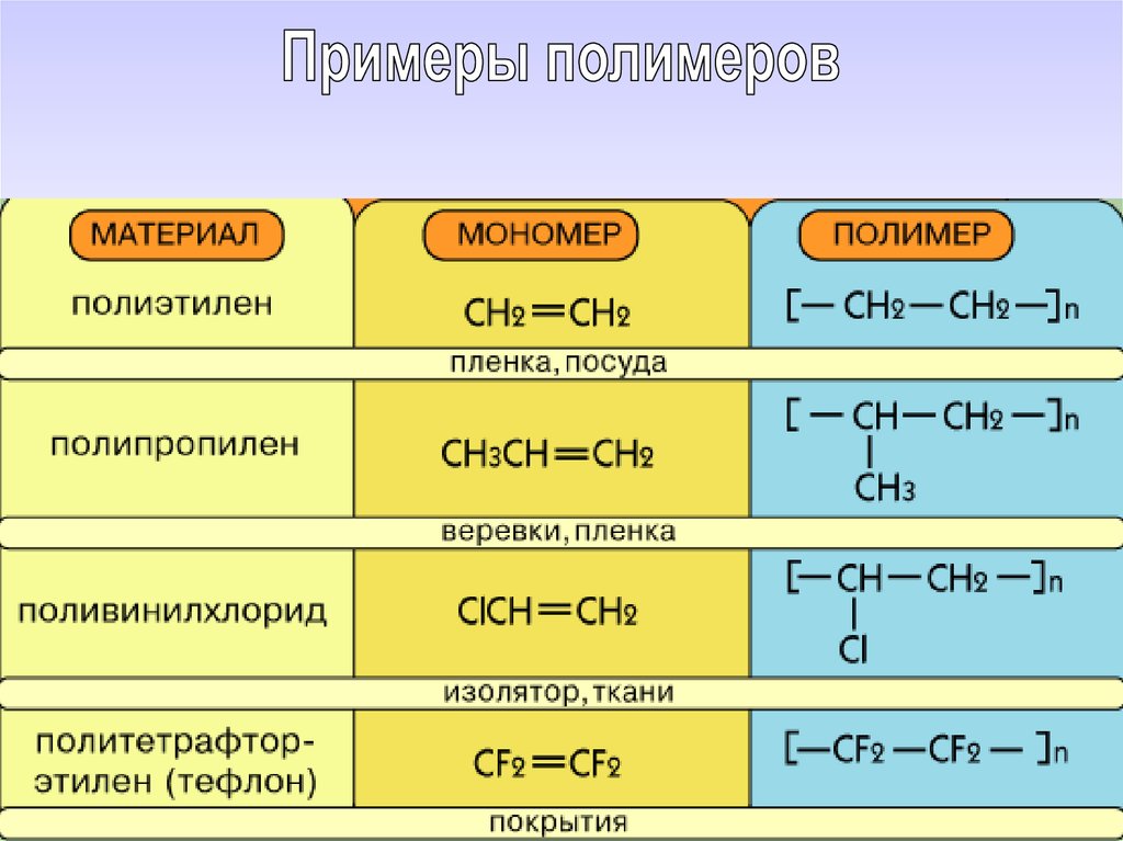 Продукты реакции полимеризации. Полимеры примеры химия. Полимер формула. Органические полимеры примеры. Полимеры это в химии.