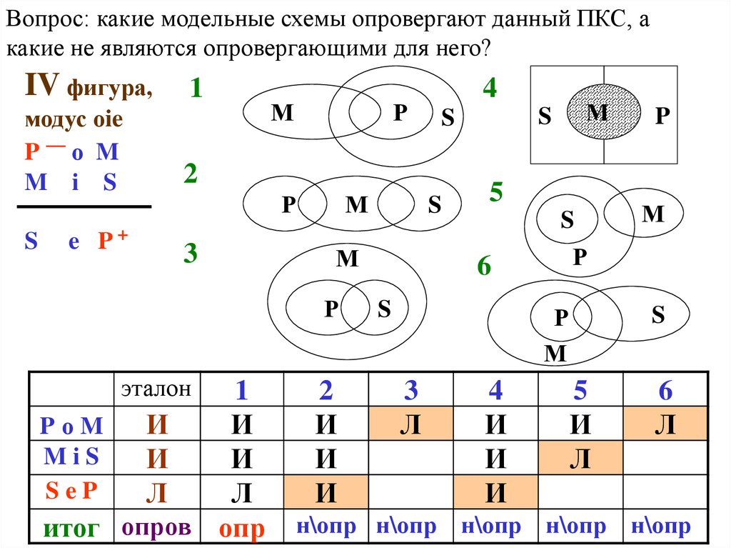 Правила фигуры. Модельные схемы силлогизмов. Схемы по простому категорическому силлогизму. Круговые схемы простых категорических силлогизмов. Круговые схемы простой категорический силлогизм 2 фигура.