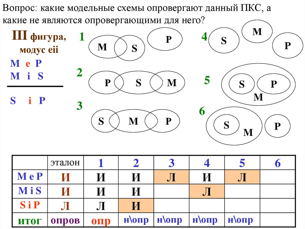 Правила фигур. Силлогизм дискретная математика. Таблица истинности силлогизм. Закон силлогизма таблица истинности.