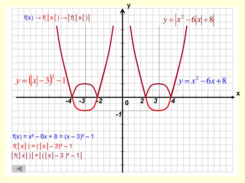 F x преобразования. F(X). Ч. Преобразование функции f(x) =6x2-3. F(X-2).