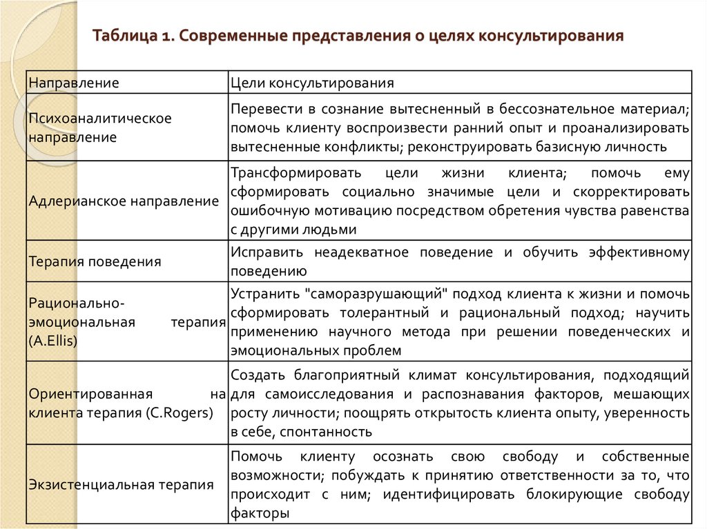 Представление таблицы. Основные теории психотерапии. Направления психологического консультирования таблица. Направления психологического консультирования. Подходы консультирования в психологическом консультировании.