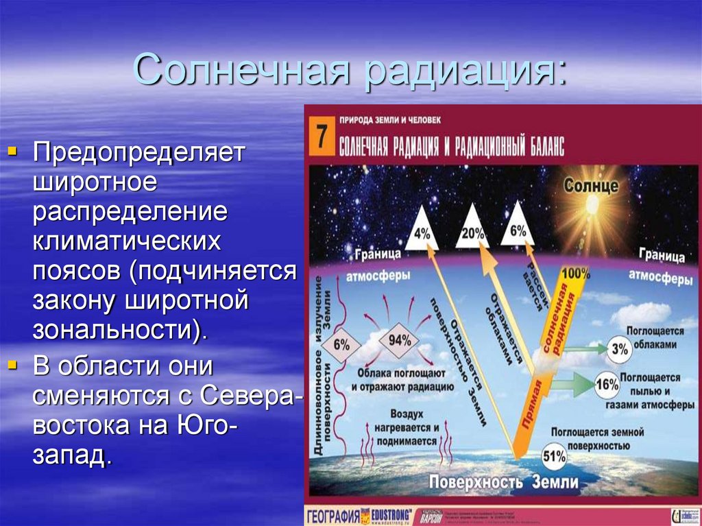 Определение и объяснение закономерностей распределения солнечной радиации. Солнечная радиация. Солнечная радиация схема. Солнечное излучение. Влияние солнечного излучения.