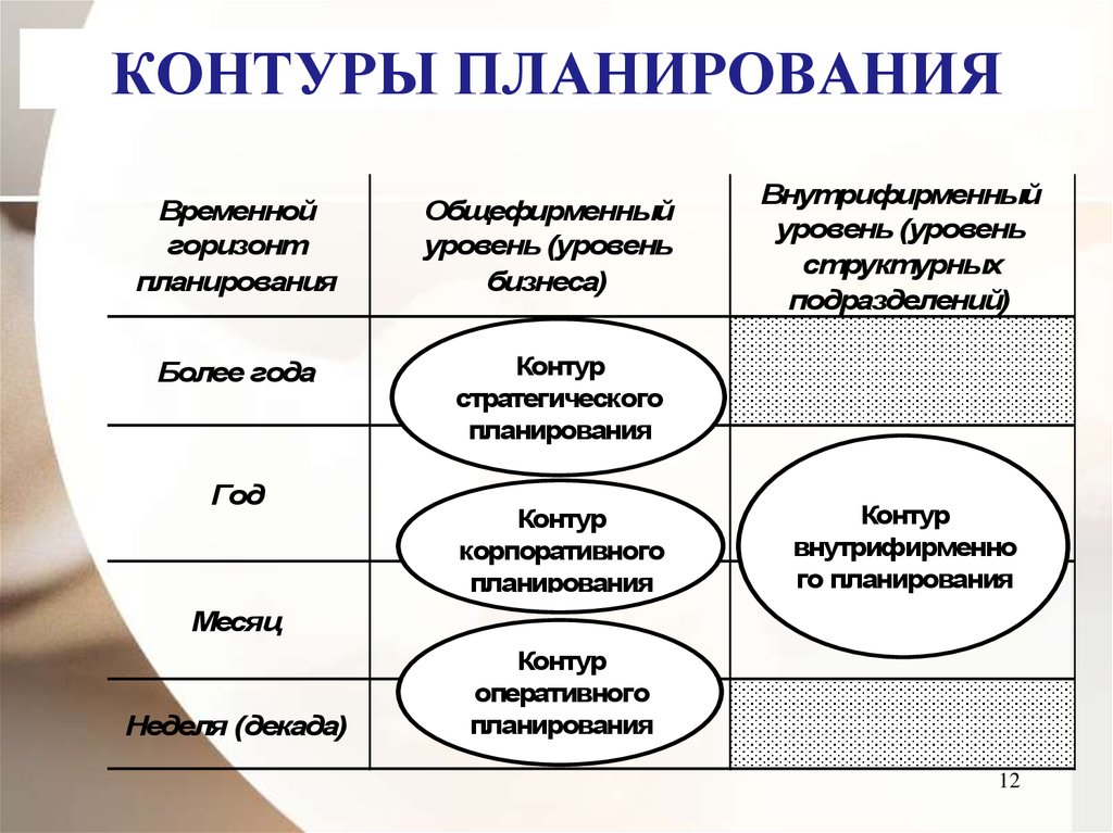 Организованное планирование. Корпоративное планирование. Контуры бизнес плана. Планирование корпоративного управления. Корпоративный уровень планирования.