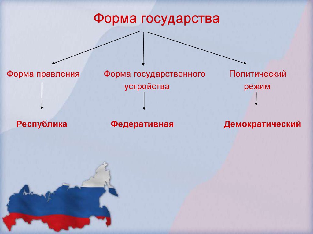 Форма правления в россии презентация