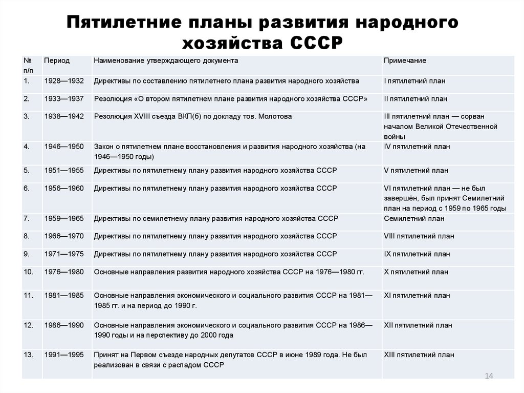 Показатели плана формирования