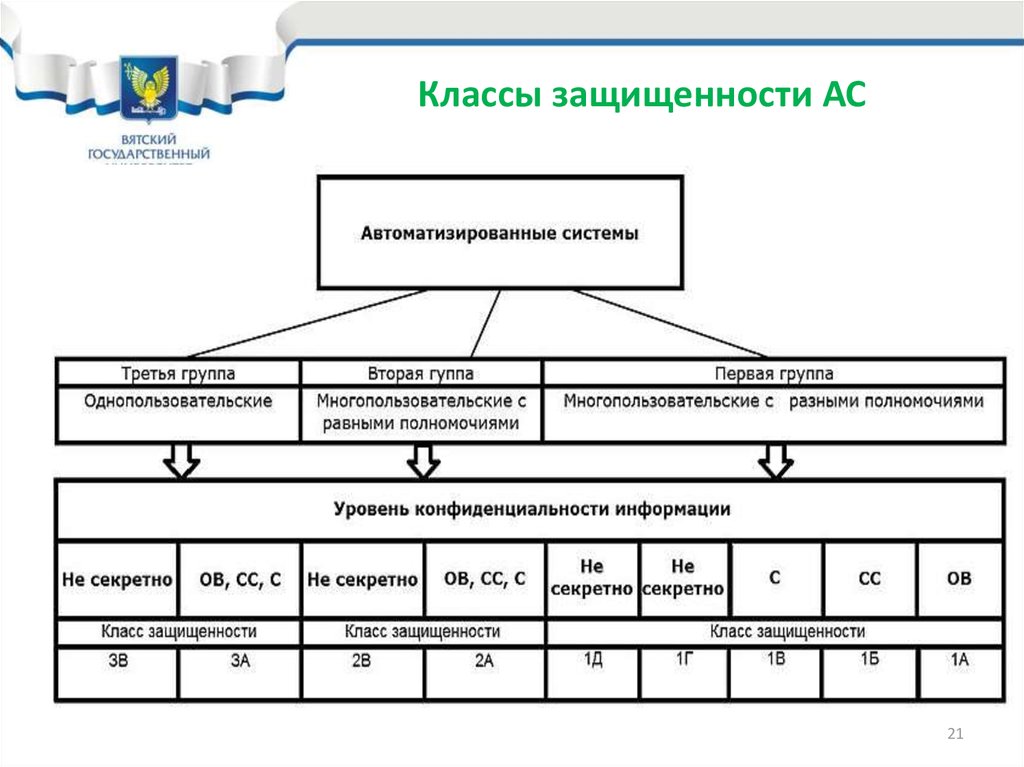 Классы защищенности свт презентация