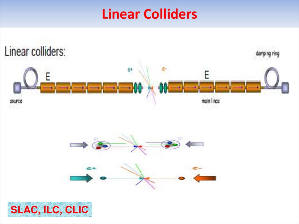 Linear Colliders