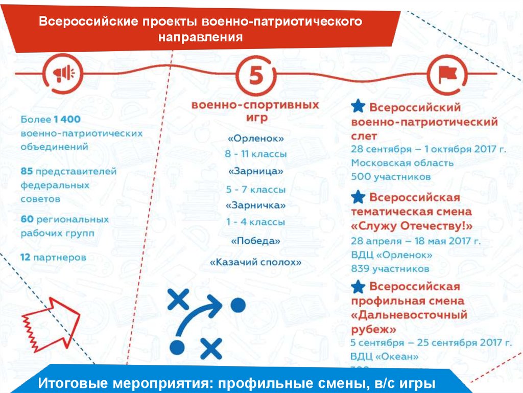 Направления ru. Задачи военно-патриотического направления РДШ. Военно-патриотическое направление РДШ мероприятия. Проекты РДШ военно патриотического направления. Всероссийские проекты.