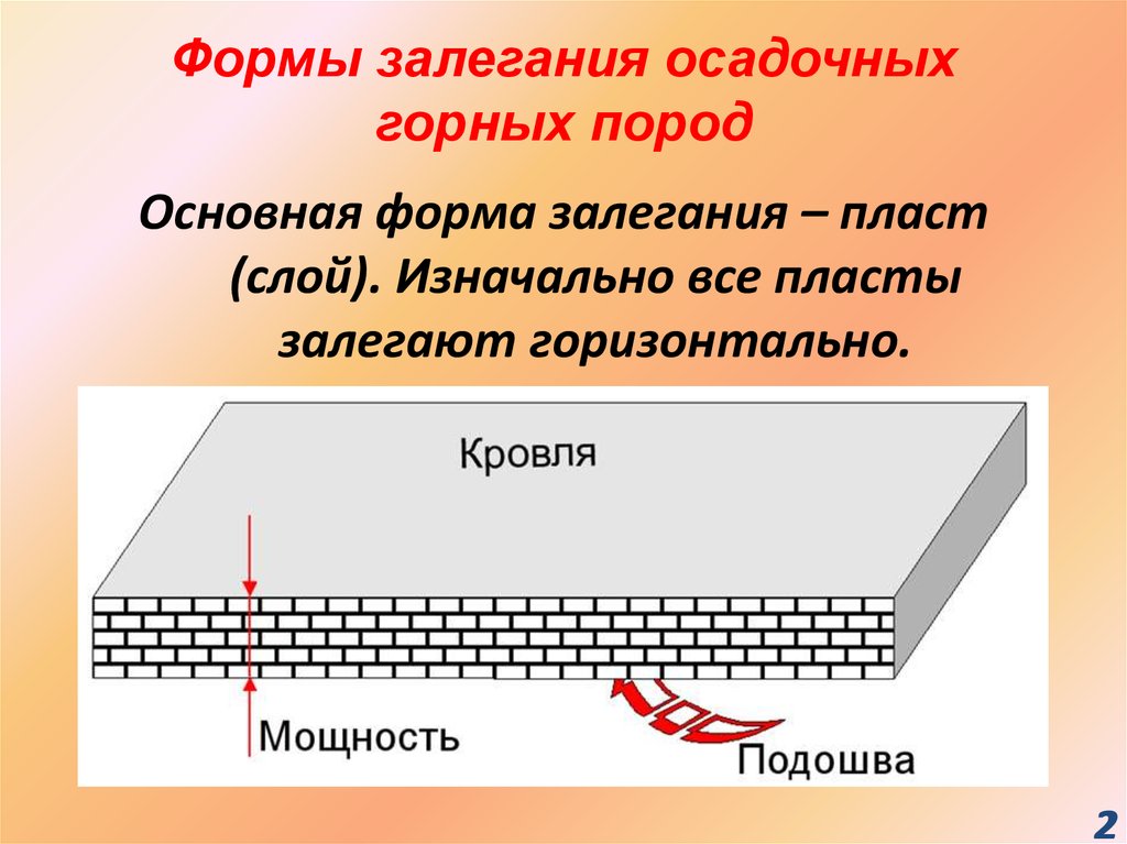 Виды залегания горных пород