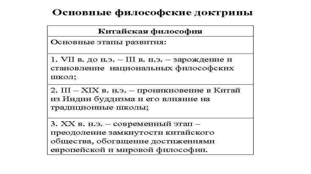 Древнекитайская философия. Древнекитайская философия таблица. Школы древнекитайской философии таблица. Основные школы древнекитайской философии таблица. Основные этапы древнеиндийской философии.