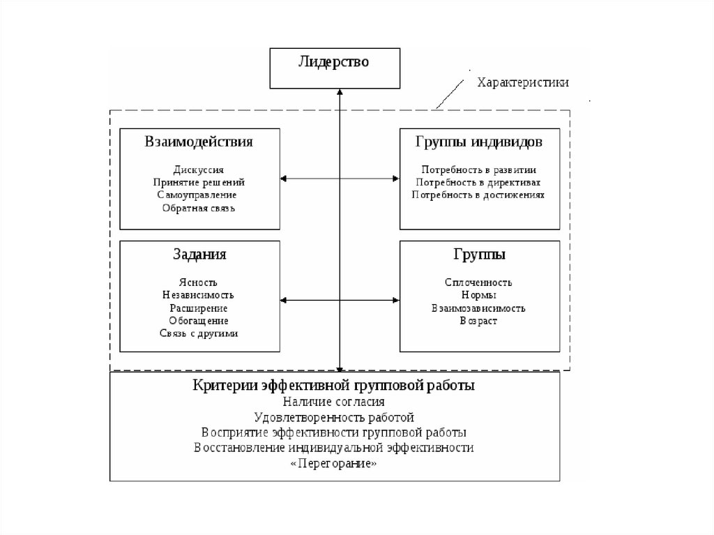 Модели эффективности. Условия и факторы эффективности групповой работы. Факторы, влияющие на эффективность групповой работы. Факторы эффективности команды. Модель эффективности команды.