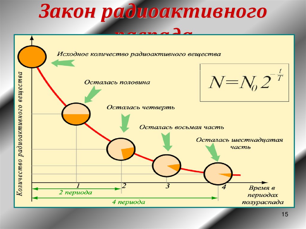 Кривые радиоактивного распада для 4 изотопов представлены на рисунке 3