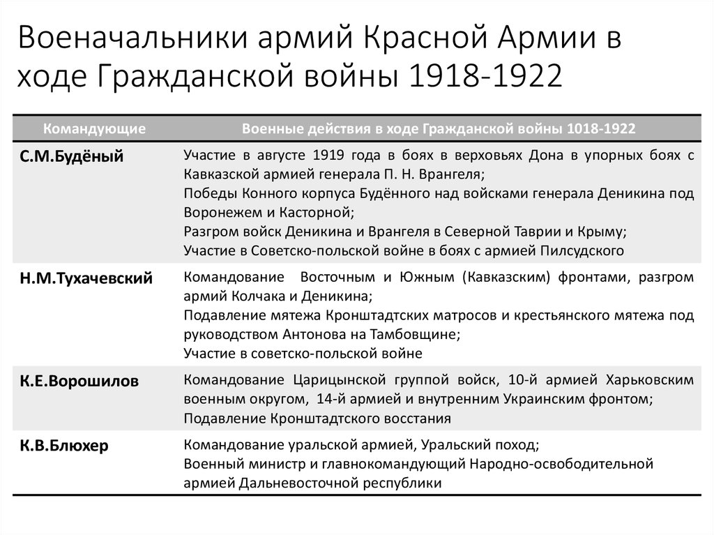 Военачальники армий Красной Армии в ходе Гражданской войны 1918-1922