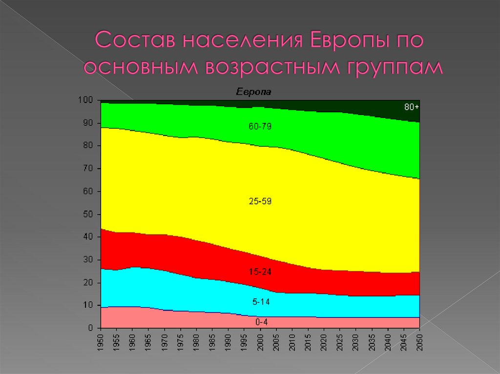 Состав населения европы. Структура населения Восточной Европы. Структура населения Европы. Занятость населения Европы. Возрастные группы населения Европы.