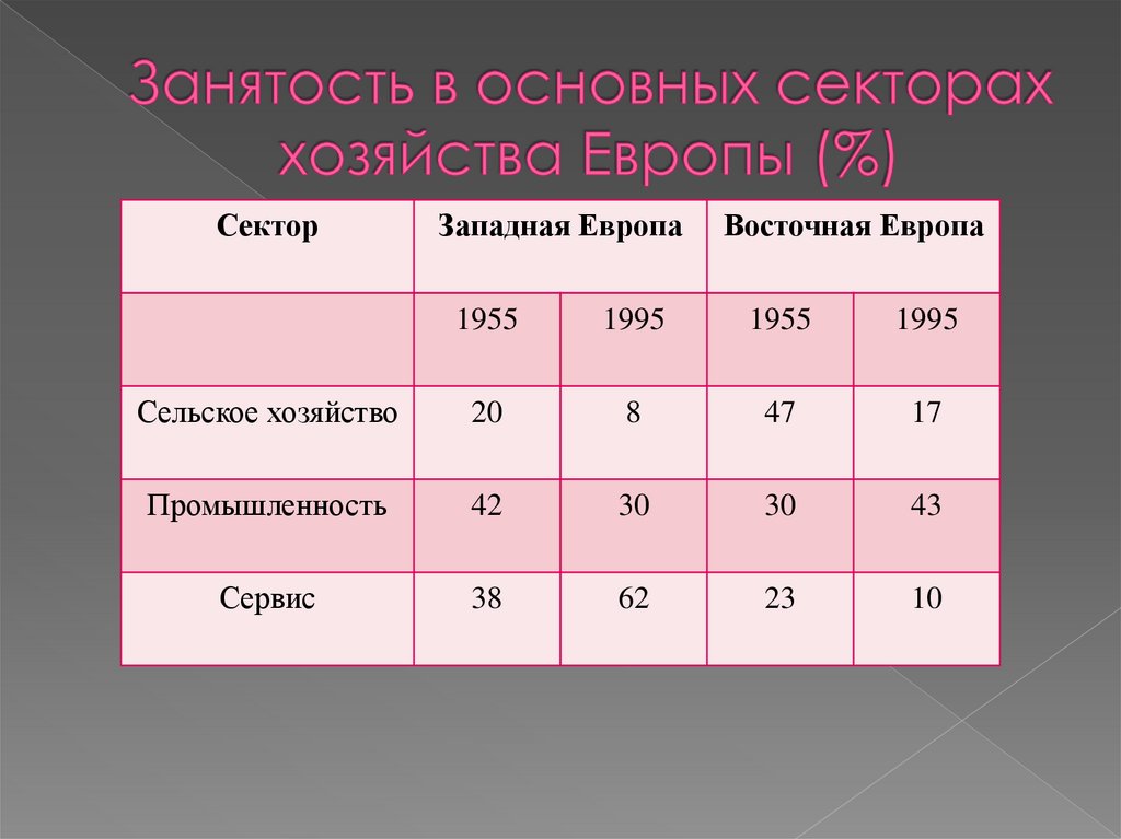 Сельское население европы. Занятость населения Европы. Занятость Западной Европы. Занятость населения зарубежной Европы. Занятость населения в промышленности.