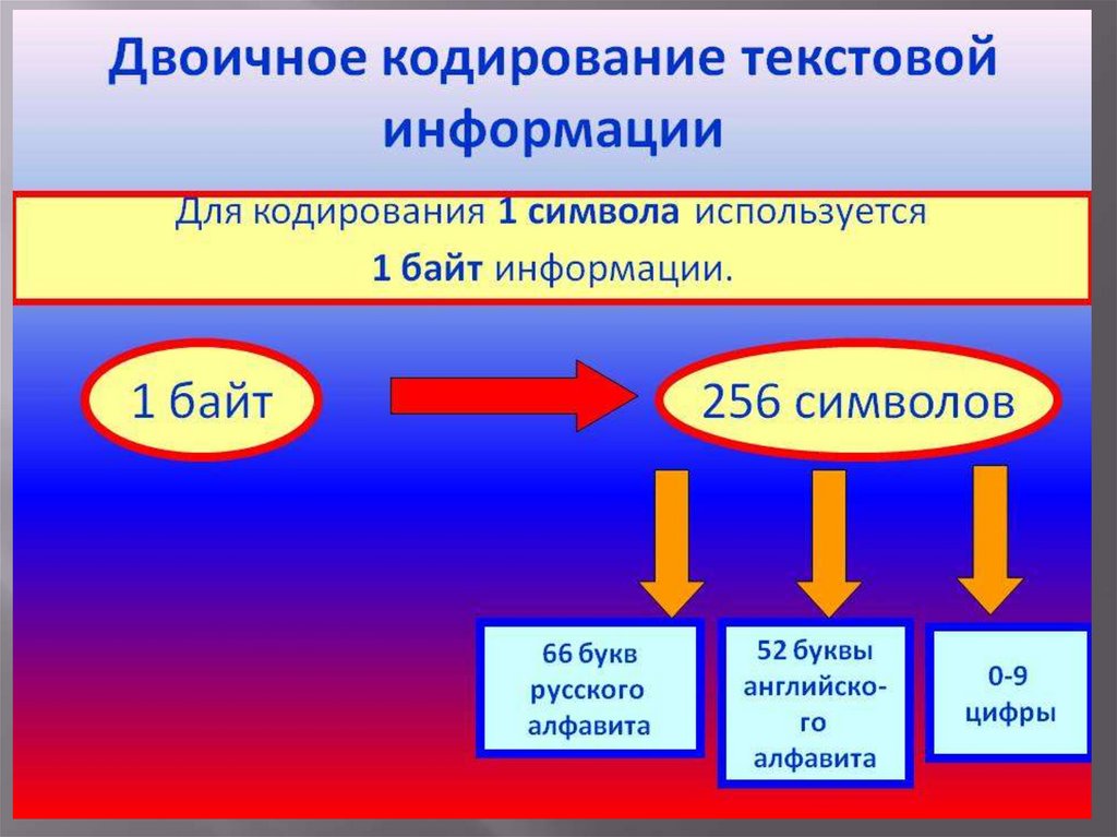 Двоичное кодирование слов. Двоичное кодирование. Двоичное кодирование текстовой информации. Что такое кодирование двоичное кодирование. Доклад на тему кодирование текстовой информации.