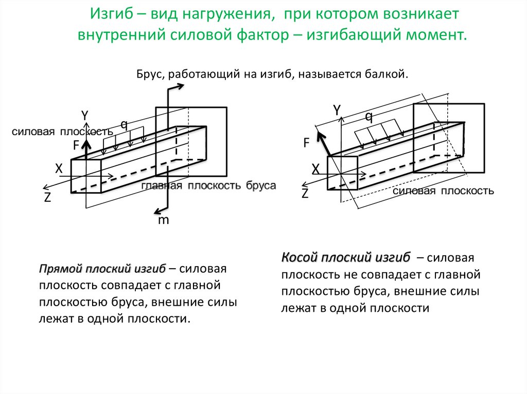 Схема нагружения бруса