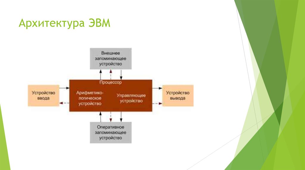 Проект архитектура эвм