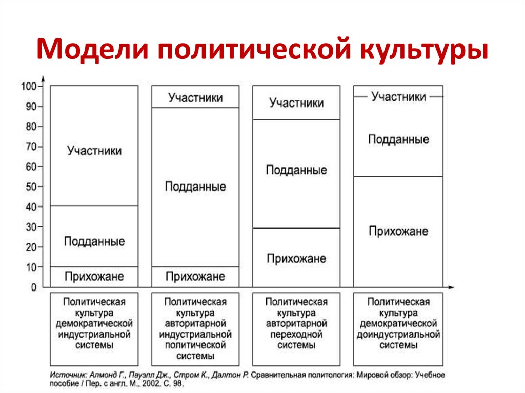 Контрольная работа: Политическая культура России