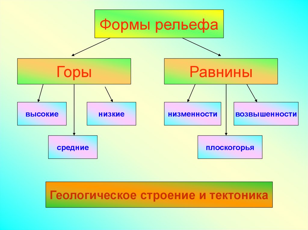 Формы рельефа в произведениях искусства презентация по географии