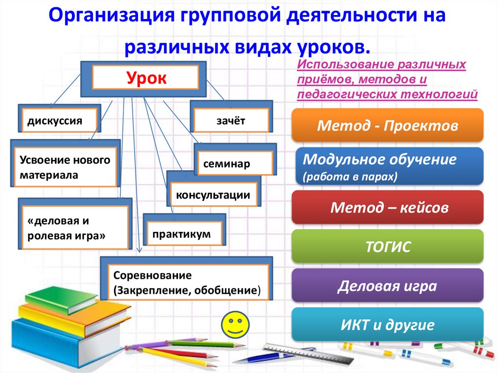 Виды занятий различных. Организация групповой деятельности. Виды групповой деятельности. Виды деятельности на уроке биологии. Групповая деятельность на уроках биологии.