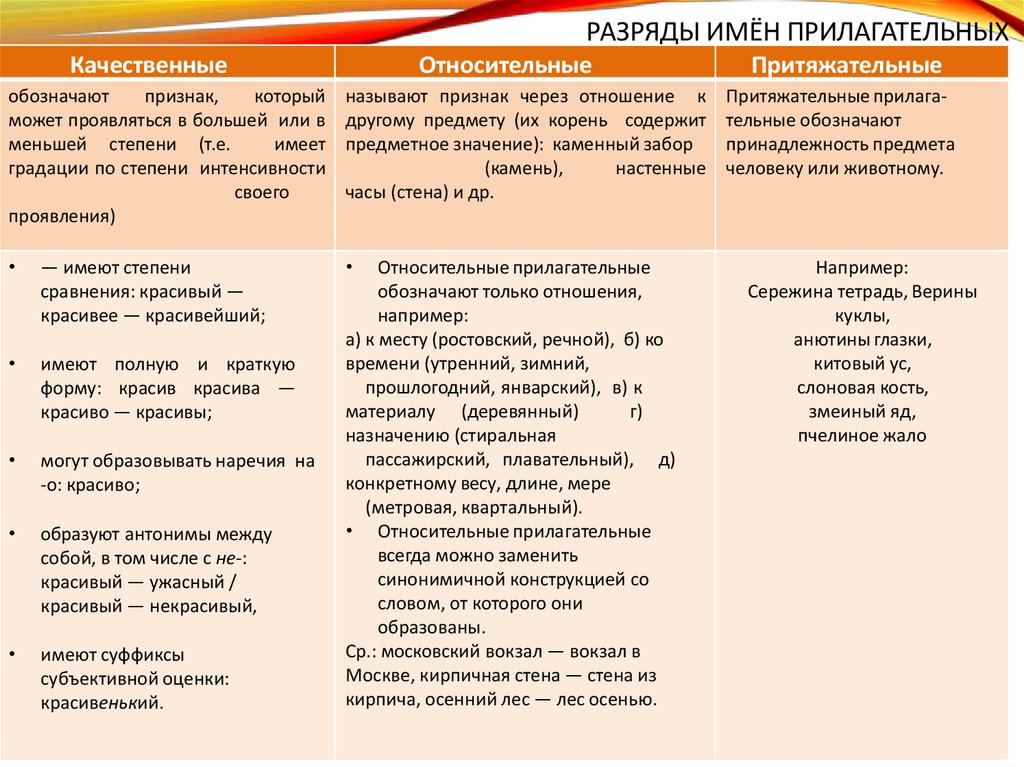 Что значат качественные прилагательные. Разряды в русском языке качественные относительные притяжательные. Таблица прилагательных качественные относительные. Прилагательные качественные относительные притяжательные таблица. Прилагательное качественное относительное притяжательное таблица.