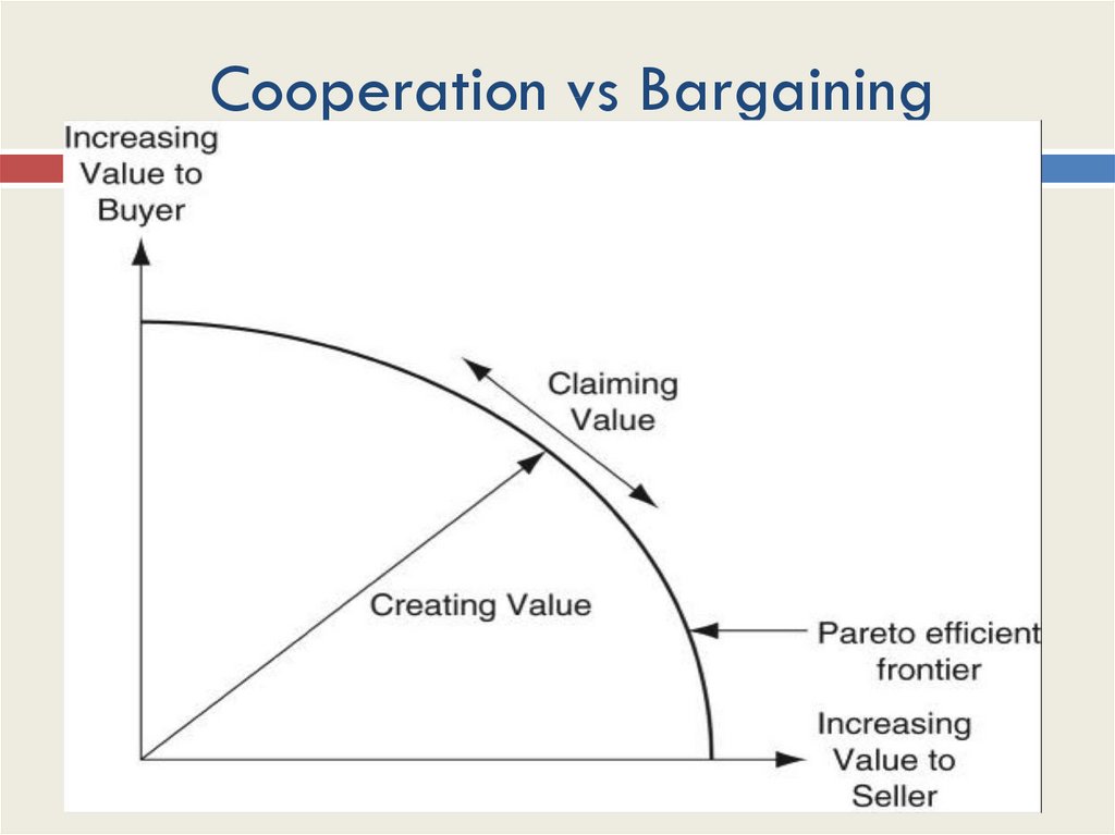 Cooperation vs Bargaining