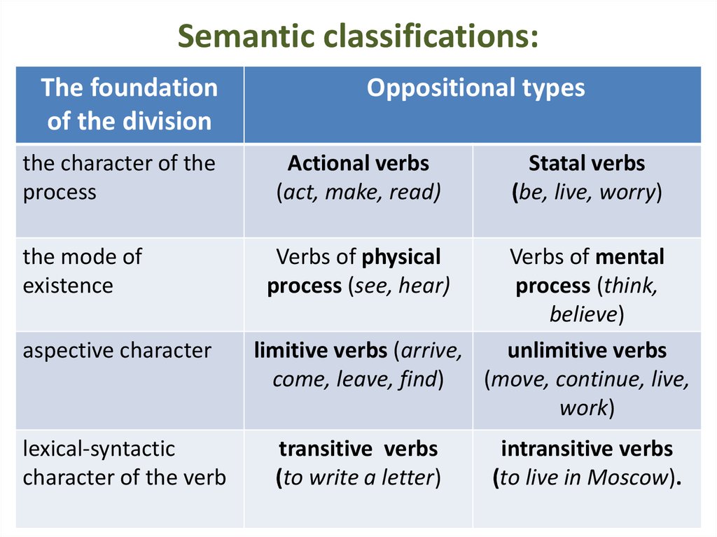 Verbs function