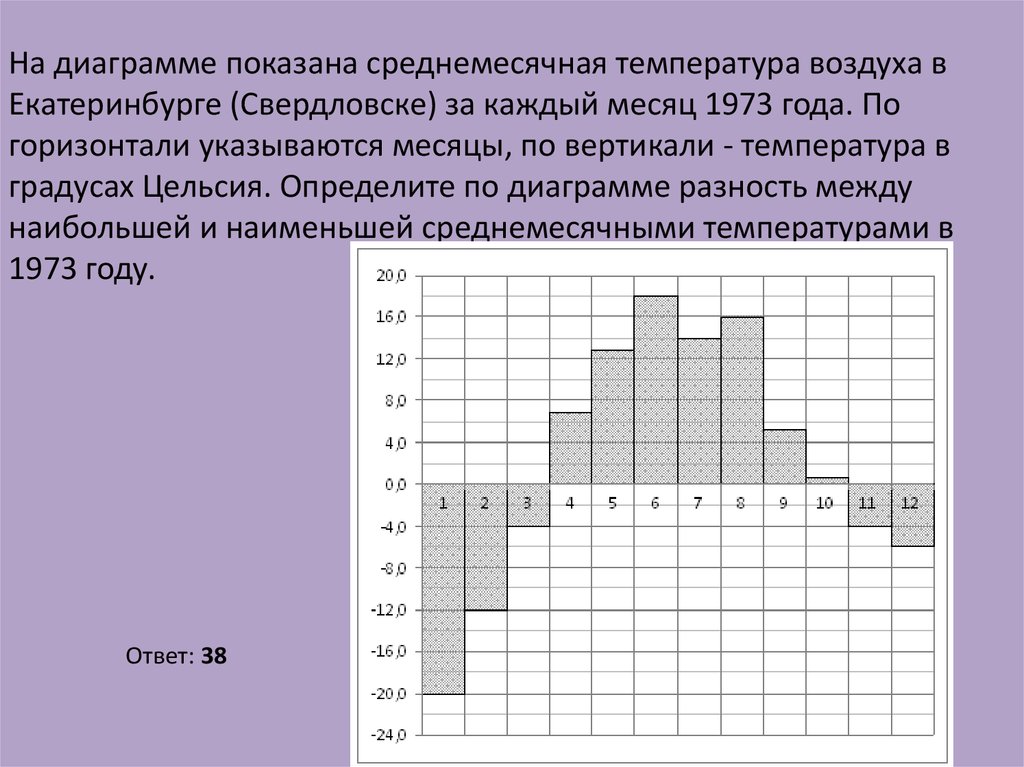 На диаграмме показаны средние дневные температуры