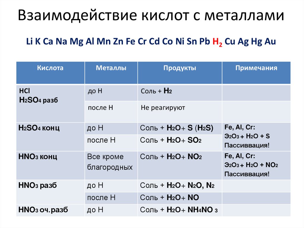 Взаимодействие кислот с металлами Li K Ca Na Mg Al Mn Zn Fe Cr Cd Co Ni Sn Pb H2 Cu Ag Hg Au