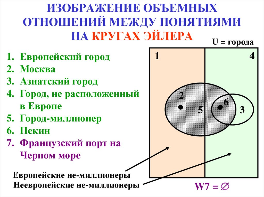 Отношения между понятиями. Отношения между понятиями круги Эйлера. Изображение отношений между множествами на кругах Эйлера.. Объемные отношения между понятиями. Явная схема Эйлера.