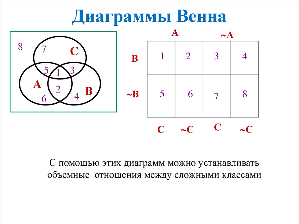 Для каждой схемы эйлера венна укажите соответствующую операцию