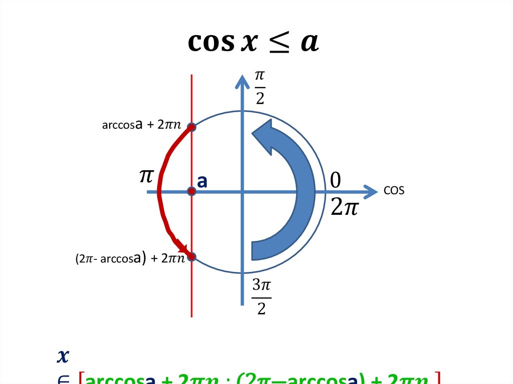 Значение cos x