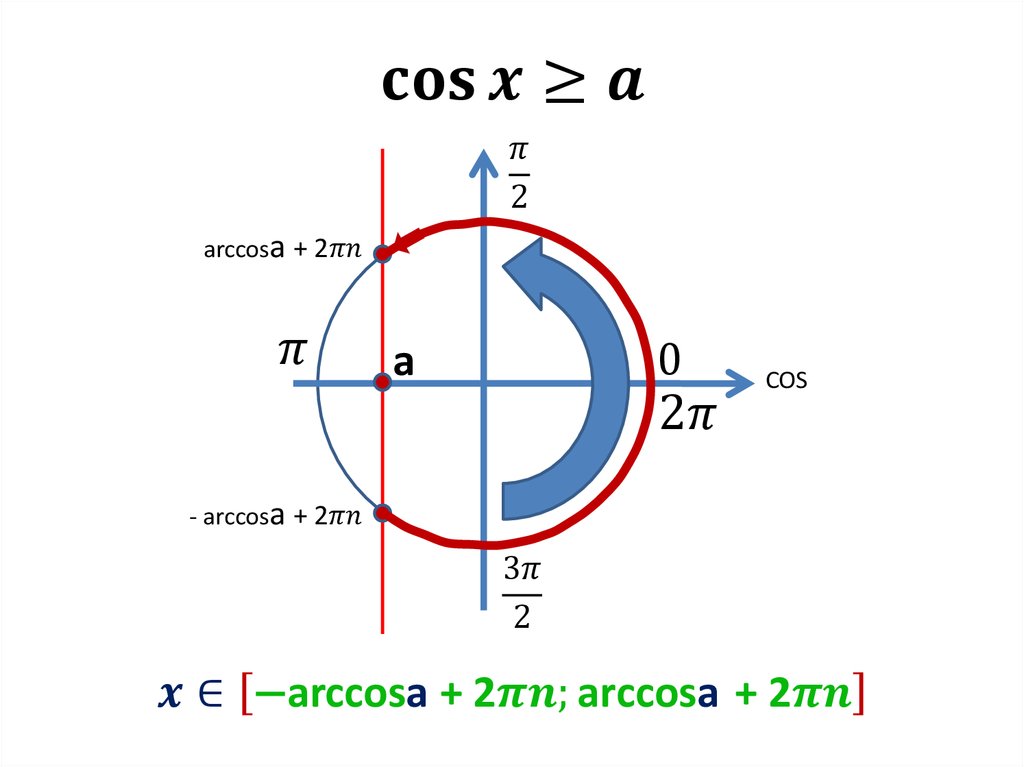 cos⁡〖x≥a〗