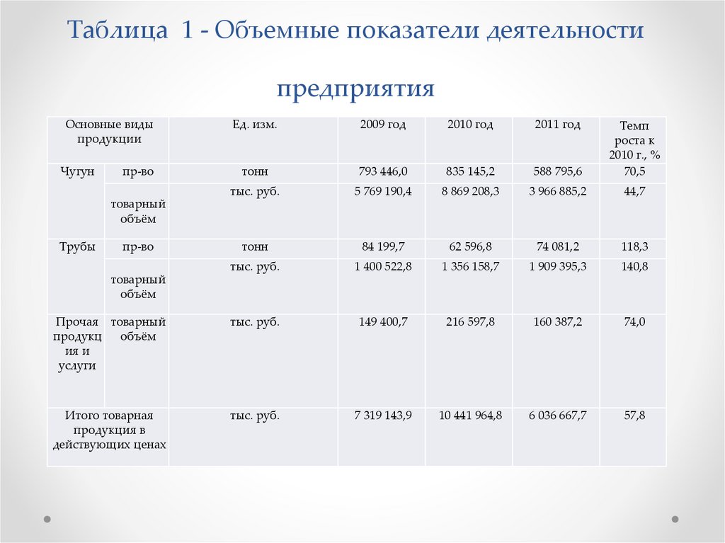 Объемные показатели