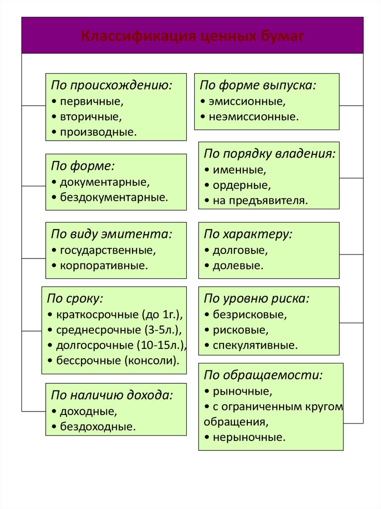 Презентация классификация ценных бумаг