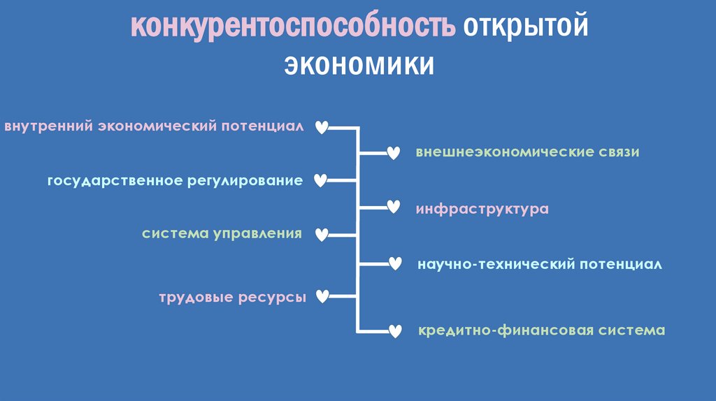 конкурентоспособность открытой экономики