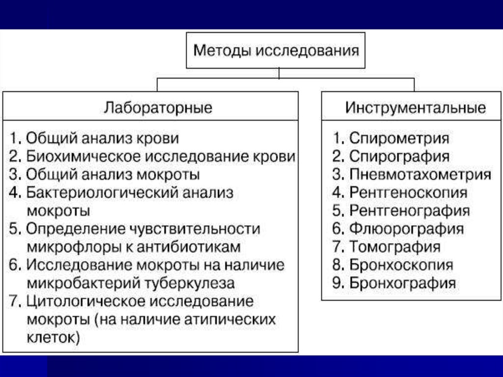 Методы исследования органа. Инструментальный метод исследования органов дыхания. Лабораторные и инструментальные методы исследования органов дыхания. Инструментальные методы исследования при патологии органов дыхания. Инструментальные методы обследования дыхательной системы.