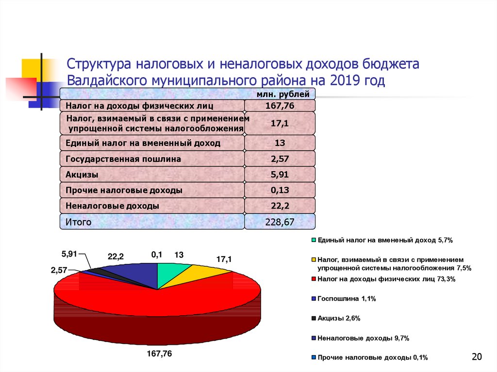 Структура налоговых и неналоговых доходов бюджета Валдайского муниципального района на 2019 год
