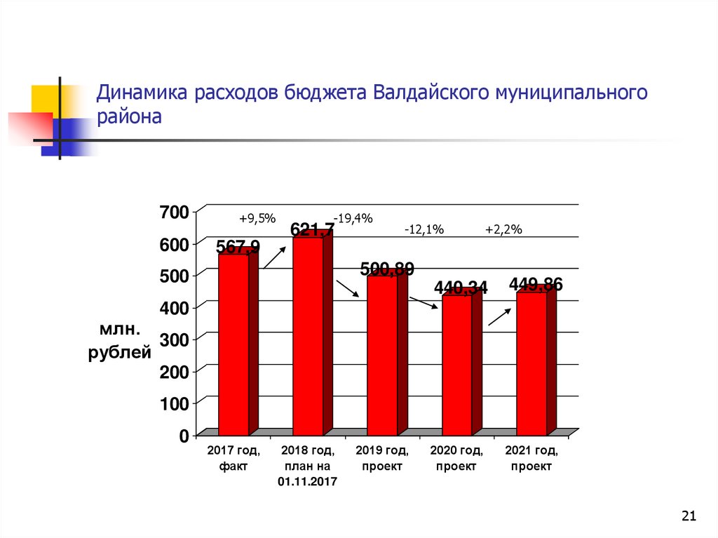 Динамика расходов бюджета Валдайского муниципального района